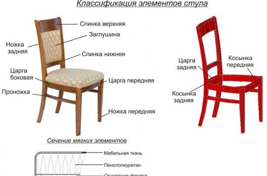 Как в домашних условиях отреставрировать старый деревянный стул своими руками Обновить старый деревянный стул